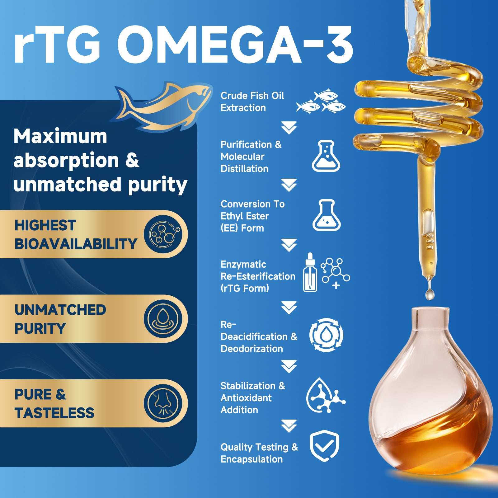 Triple Strength Omega 3 Fish Oil 2000mg rTG Formula for Heart Brain and Immune Health 120 Softgels