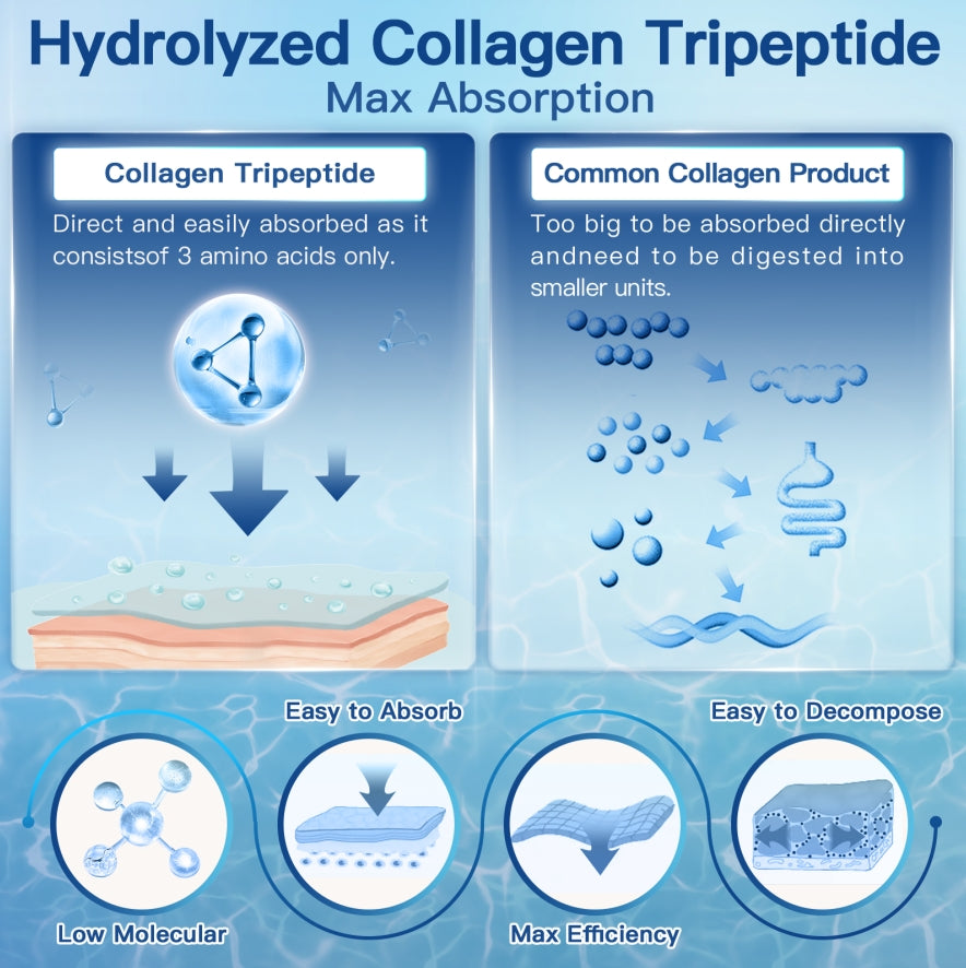 The advantages of Hydrolyzed Collagen Tripeptide over other common collagen types